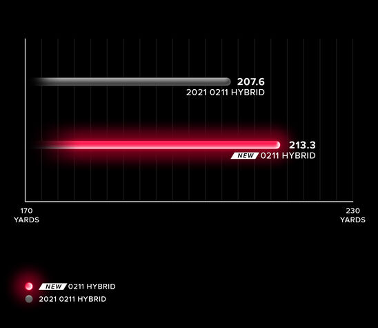 Comparaison de la distance du nouveau hybride 0211